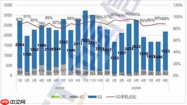 信通院:9月国内手机出货量2185.6万部 同比下滑21.7%