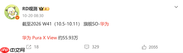 华为Pura X View累计销量接近56万台 搭载麒麟心片