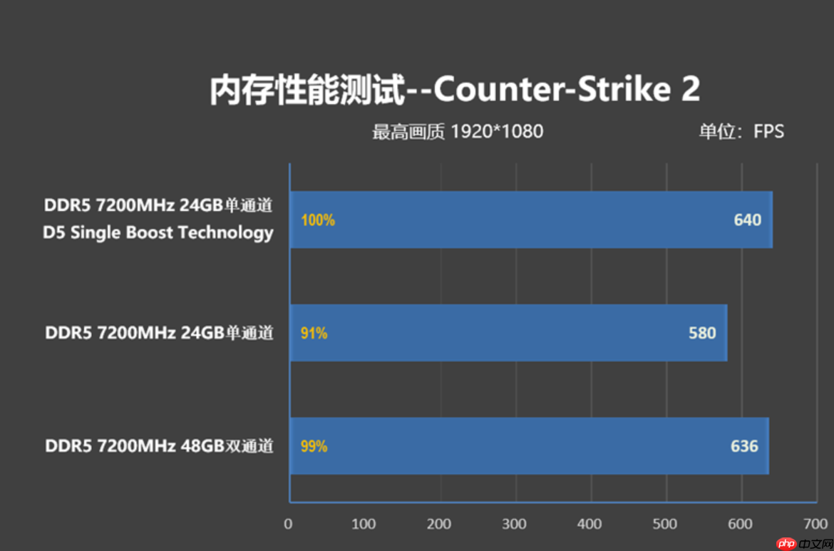 单条DDR5也能释放高性能技嘉D5Single Boost技术解析