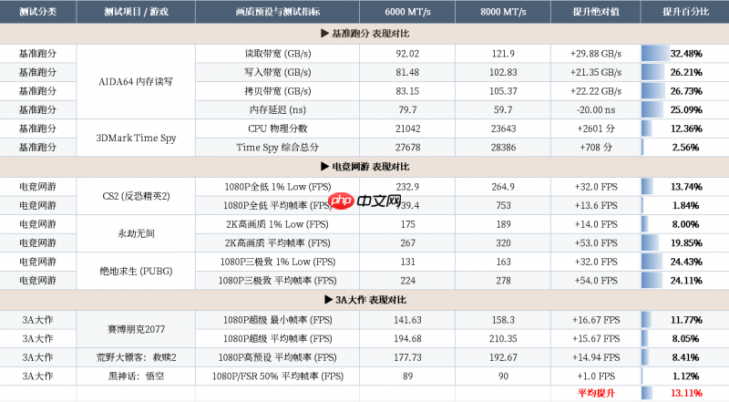 超高频率内存值得购买吗?云彣墨云藏境DDR58000 C38内存实测