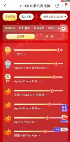 首销1小时破7万台 一加16拿下京东双11单机销量第一
