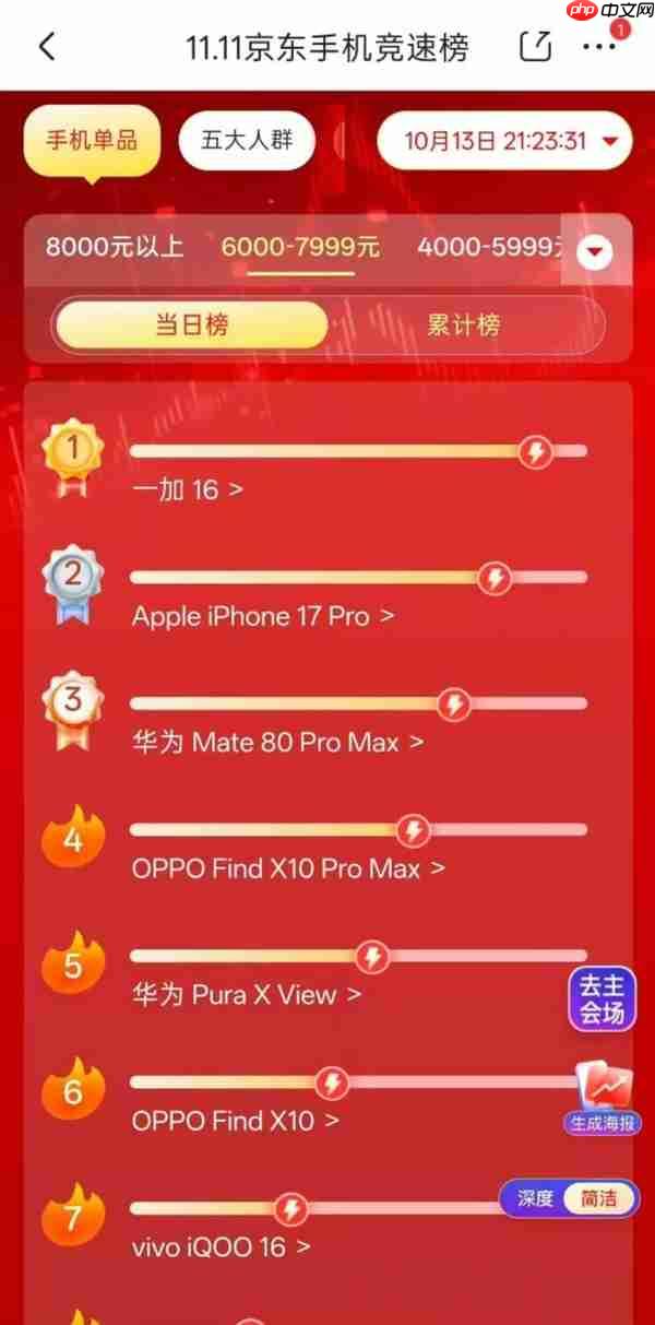 首销1小时破7万台 一加16拿下京东双11单机销量第一
