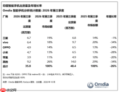 三星时隔两年重夺印度智能手机第一 苹果仅排第五