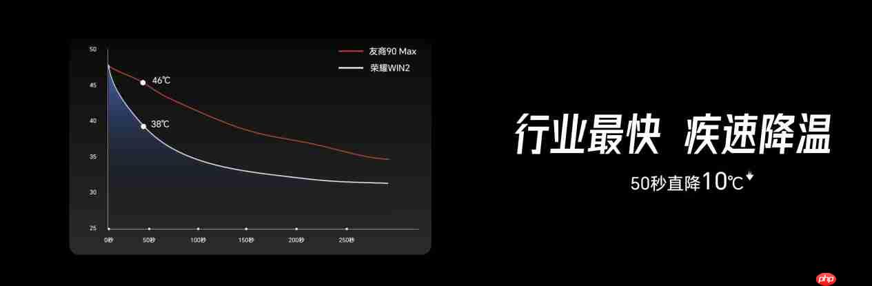 荣耀WIN2系列亮相技术沟通会,行业首发2K 185Hz双芯绿洲屏!