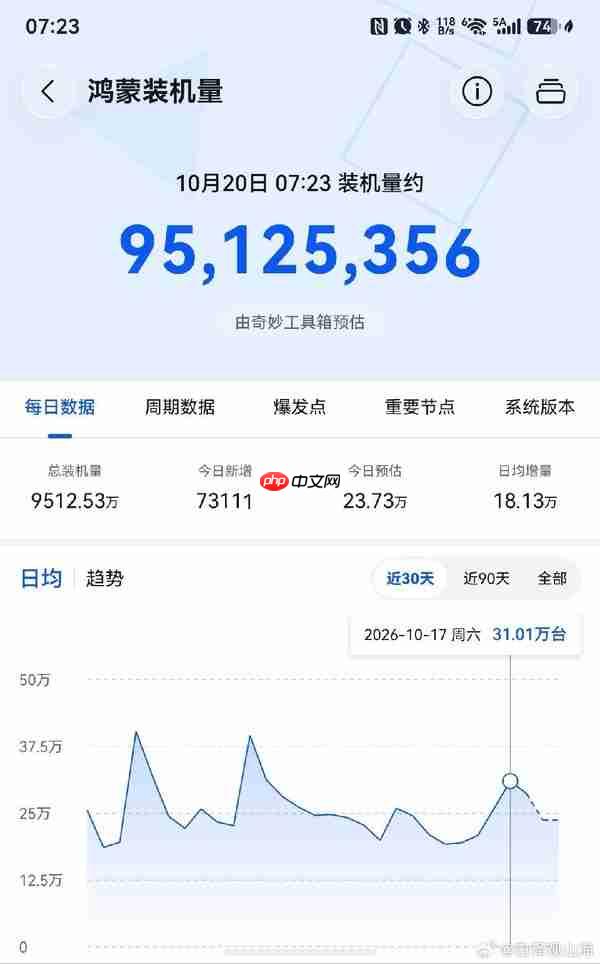 原生鸿蒙装机量突破9500万台 距1亿关口不足500万
