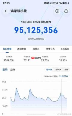 原生鸿蒙装机量突破9500万台 距1亿关口不足500万
