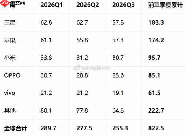 2026年前三季度全球手机出货量排名:三星三连冠