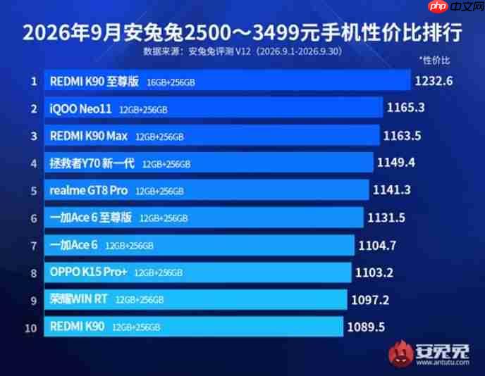 3000元档手机性价比榜TOP10:REDMI K90至尊版登顶