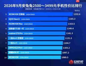 3000元档手机性价比榜TOP10：REDMI K90至尊版登顶