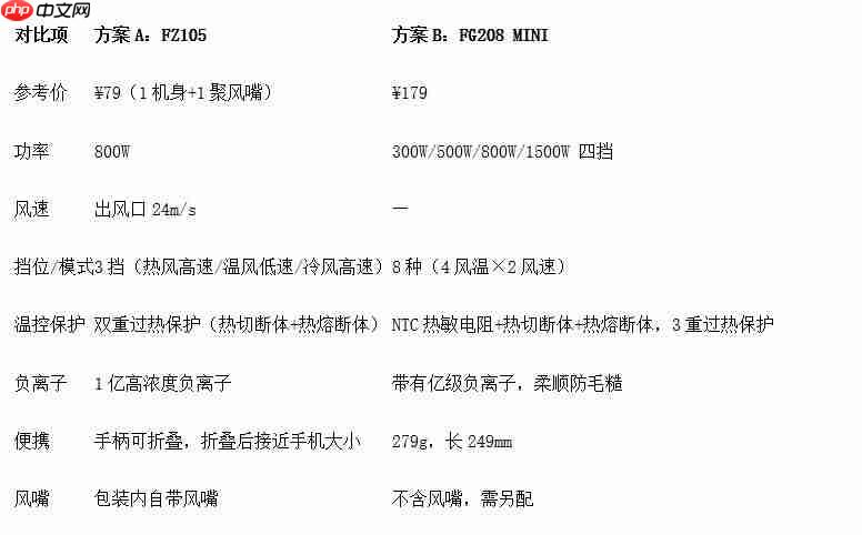 2026学生党宿舍吹风机怎么选不跳闸