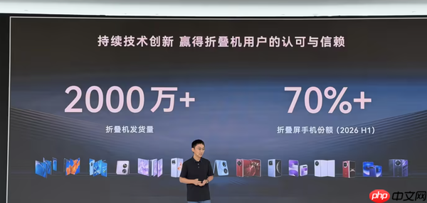 华为折叠屏累计发货超2000万台 上半年市场份额超70%