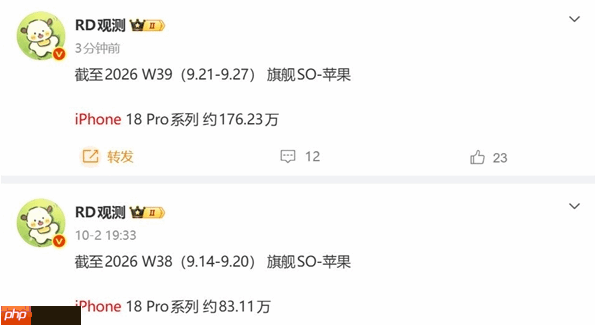 市场表现依旧强劲!iPhone 18 Pro系列销量破200万