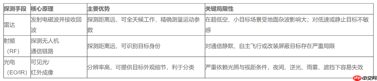 低空经济下的安防技术:被动声学探测如何实现多源协同补盲?