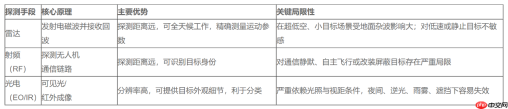 低空经济下的安防技术：被动声学探测如何实现多源协同补盲？
