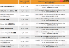 DDR5内存价格开始涨不动了 但DDR3与DDR4还在大涨