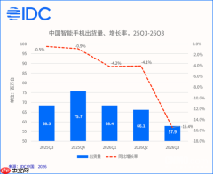 华为Q3中国智能手机份额升至21.1% 唯一双位数增长品牌