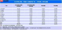 华为Q3中国智能手机份额升至21.1% 唯一双位数增长品牌
