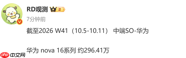 华为nova 16系列累计销量逼近300万台 搭载麒麟心片