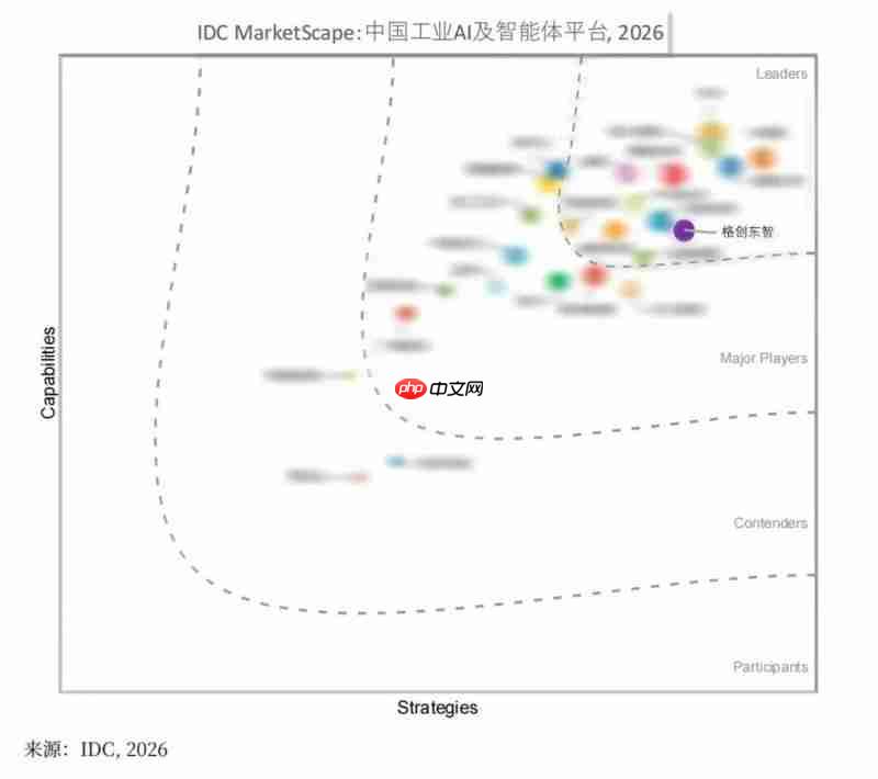 深耕半导体工业知识,格创东智跻身IDC工业AI及智能体平台领导者象限