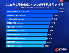 1000元档手机性价比榜出炉：摩托罗拉G100s断档第一