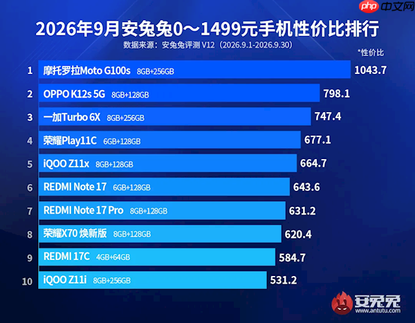 1000元档手机性价比榜出炉:摩托罗拉G100s断档第一