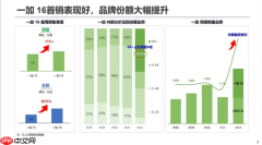 一加16首周销量增长超15%!周度市场份额直接翻倍