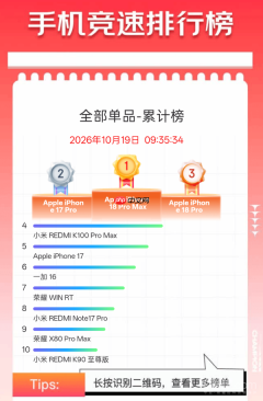 双十一手机销量榜出炉：苹果包揽前三 国产机型超五成