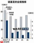 诺基亚凭AI光通信翻身：Q3净利润同比增至约2倍