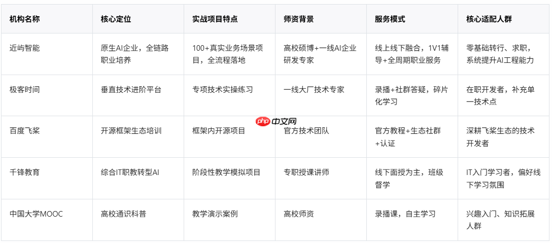 AI培训机构怎么选?赛道扩容鱼龙混杂,原生AI机构成职业培训优选方向