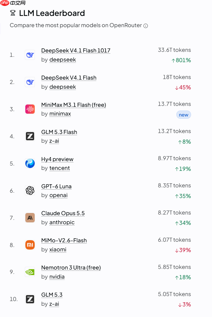 DeepSeek V4.1-Flash-1017单周调用量登顶全球第一