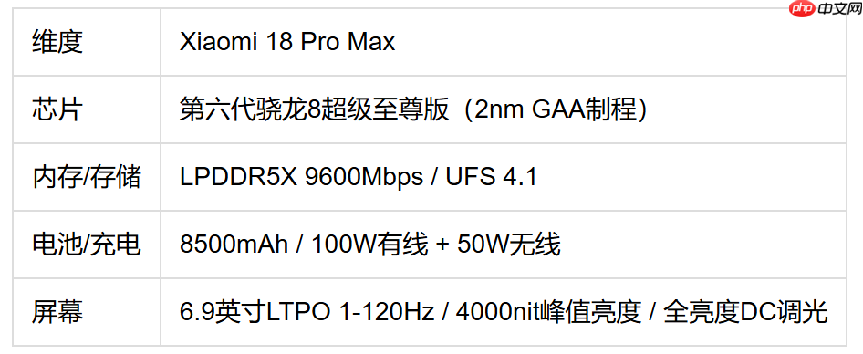 7000-8000元档预算影像好用选哪款:Xiaomi18 Pro Max配置分析+FAQ