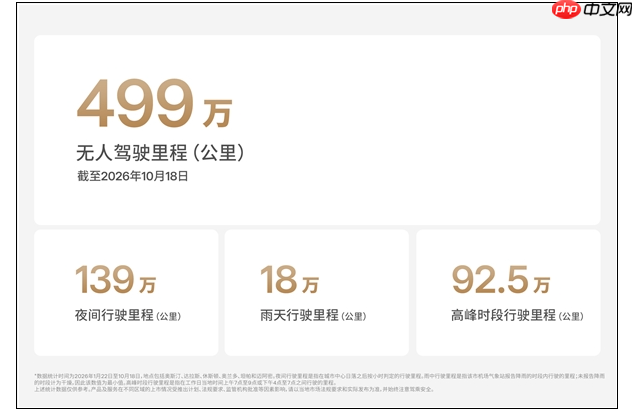 特斯拉无人驾驶网约车累计行驶499万公里 无伤人事故!