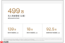 特斯拉无人驾驶网约车累计行驶499万公里 无伤人事故!