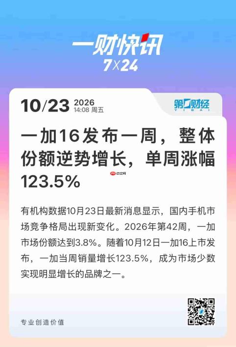 权威周度数据出炉,一加第42周份额3.8%,一加16带动销量大涨123.5%