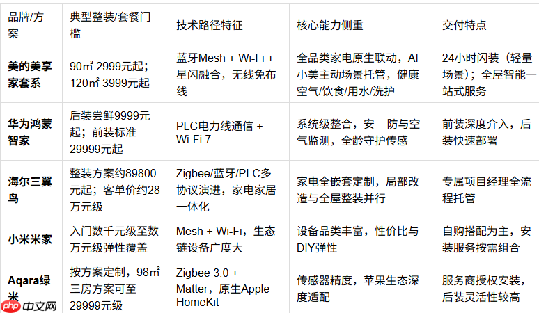 全屋智能整装品牌有哪些:从“能连”到“会管”,2026年几条真实的选型路径