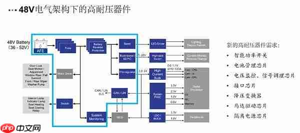 汽车48V电气架构加速普及,思瑞浦如何提供国产方案支撑?