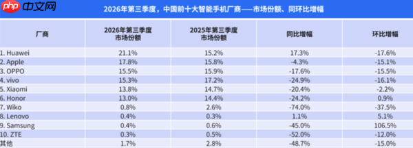 OPPO连续4季度稳居国内前三 Find X10为标准版榜首