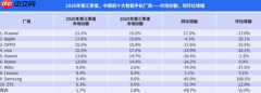 OPPO连续4季度稳居国内前三 Find X10为标准版榜首