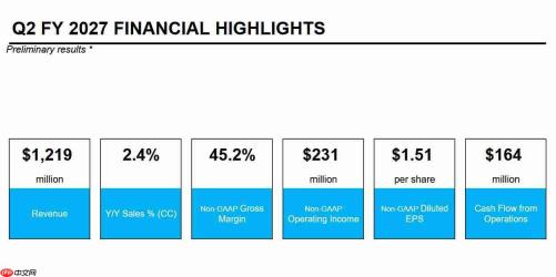 罗技Q2财季营收12.2亿美元 但AI拉响供应链警报!