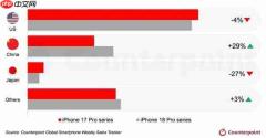 iPhone 18 Pro系列全球销量增长3.1% 美日双双下滑