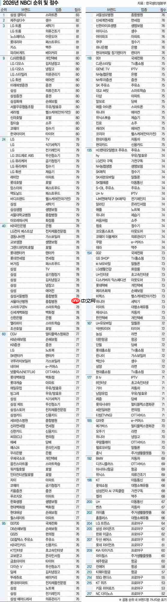 2026年韩国品牌竞争力指数公布 三星Galaxy拿下第一