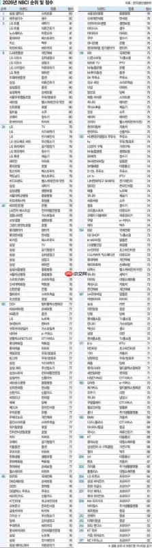 2026年韩国品牌竞争力指数公布 三星Galaxy拿下第一