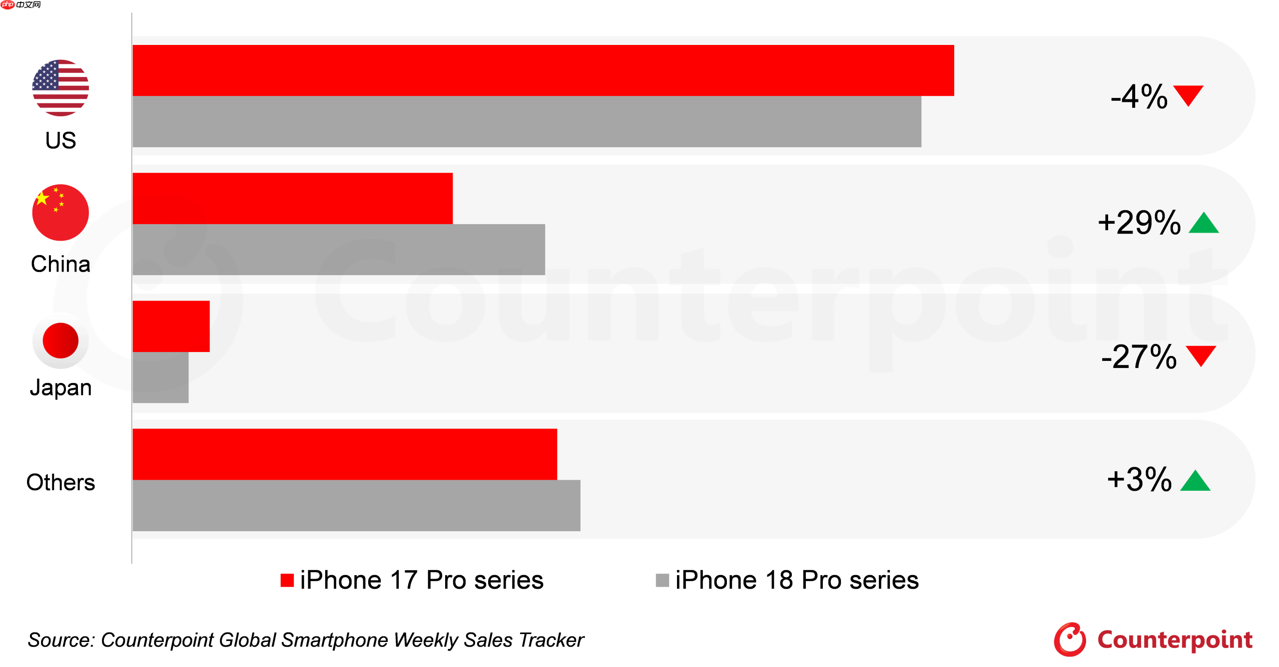 谢谢国产安卓涨价!iPhone 18 Pro系列中国销量暴涨