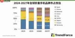 机构预测iPhone Duo今年出货500万台 市占率约24.8%