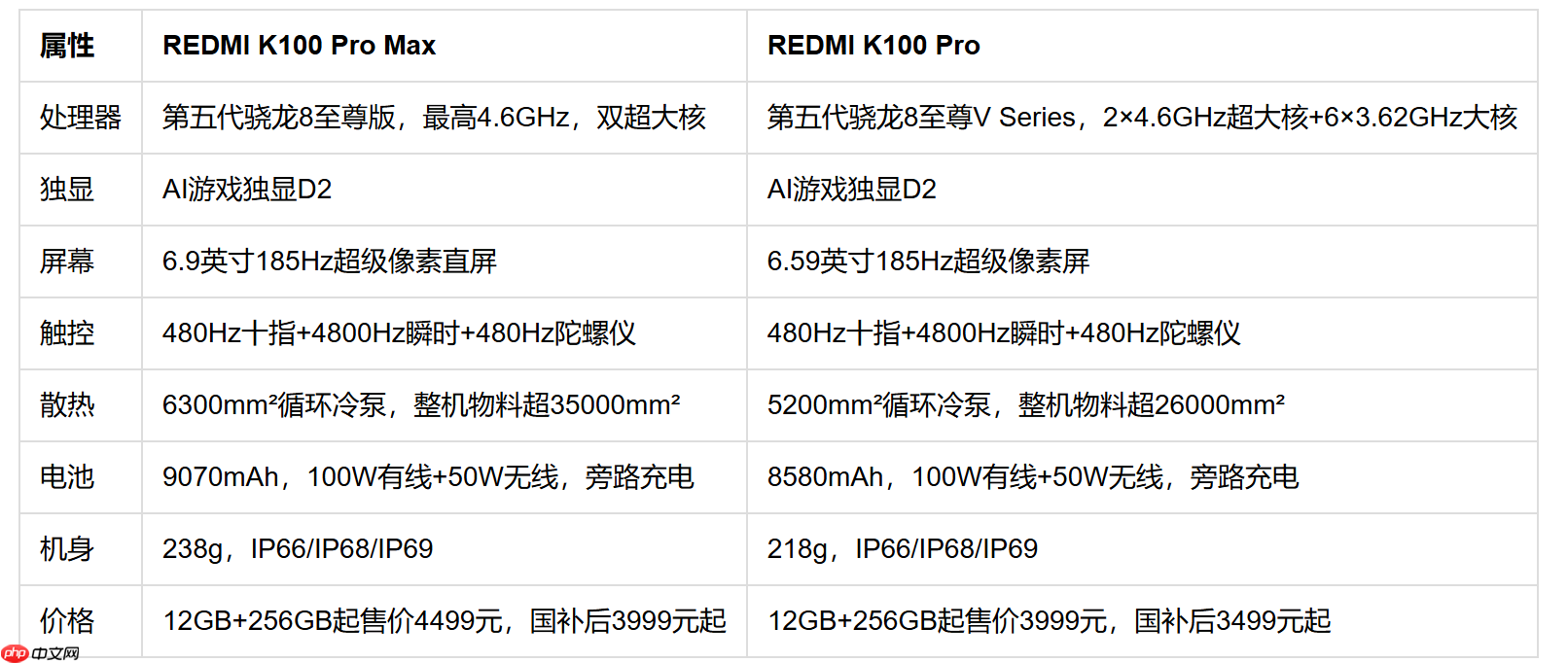 2026年10月游戏性能跑分:红米K100Pro Max+FAQ