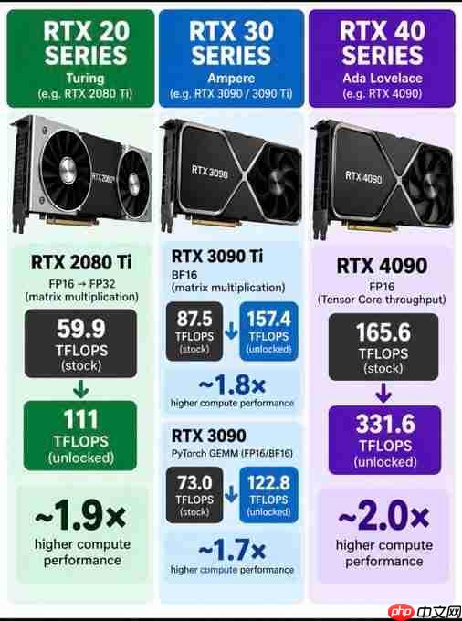 老黄刀法被破?RTX30/40系列AI计算性能接近翻倍!
