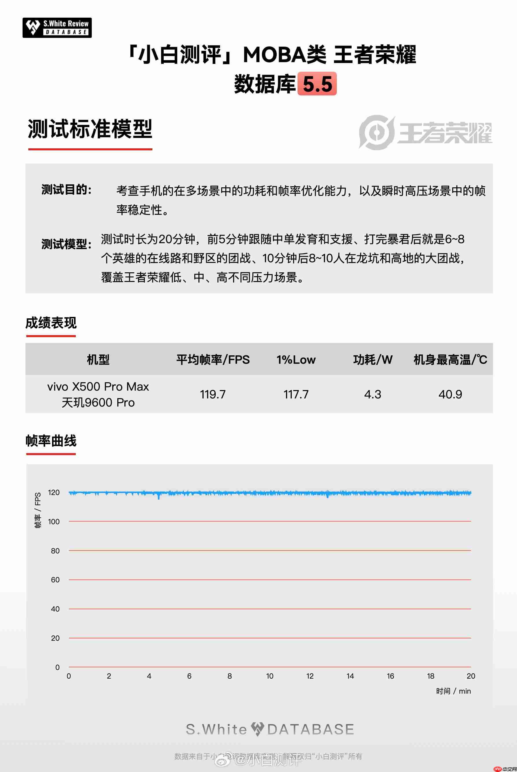 vivo X500 Pro Max零售机实测成绩出炉,游戏党可以放心了