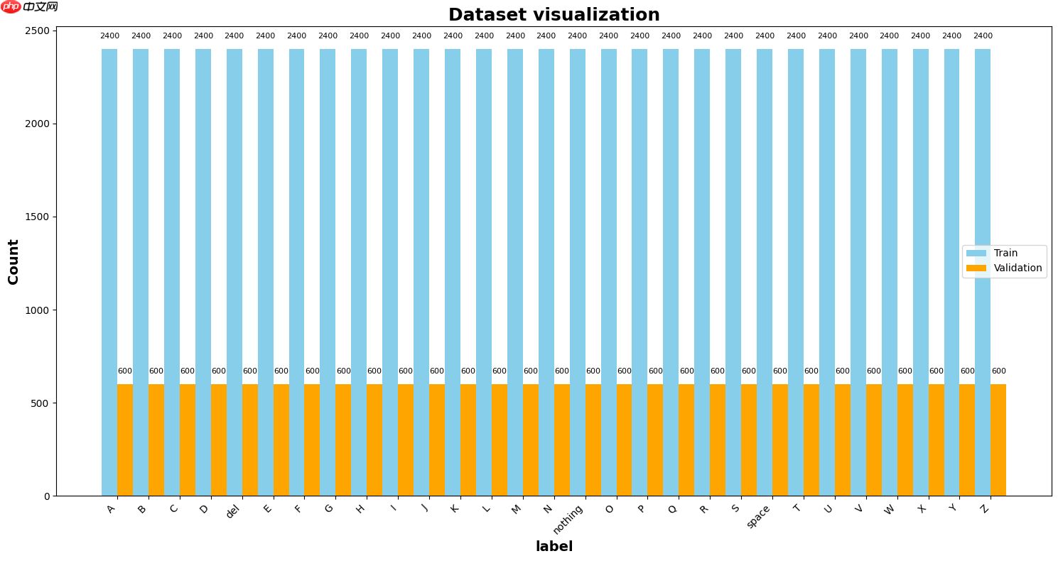 【掌上心语】PaddlePaddle 3.0实现29类智能手语识别助力残障人士 - php中文网