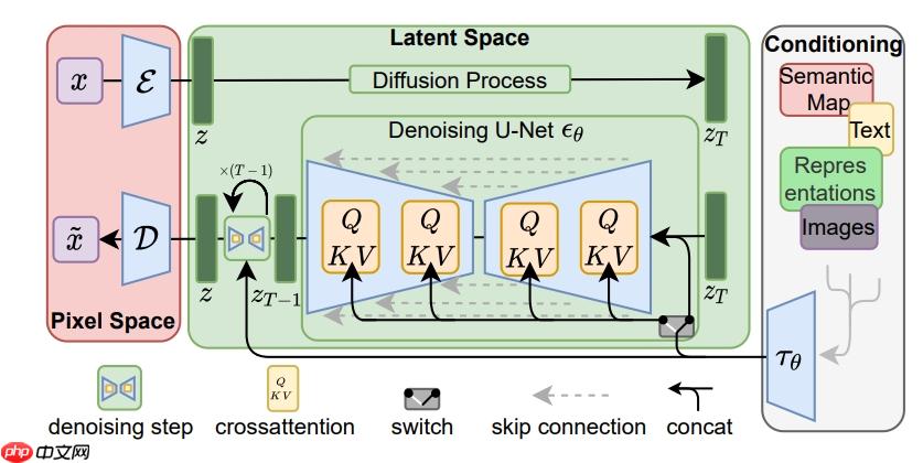 【多模态地基】Stable Diffusion 从0到1 - php中文网