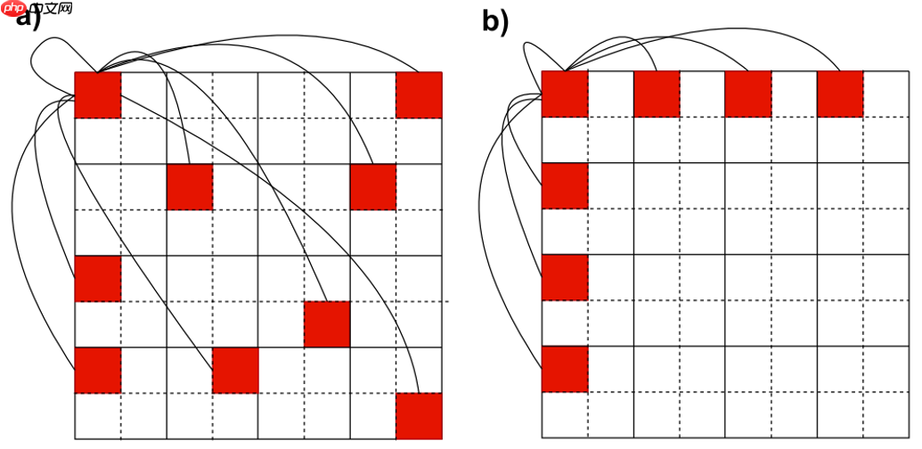 【CVPRW 2024】MobileViG:用于移动视觉应用的基于图的稀疏注意力 - php中文网